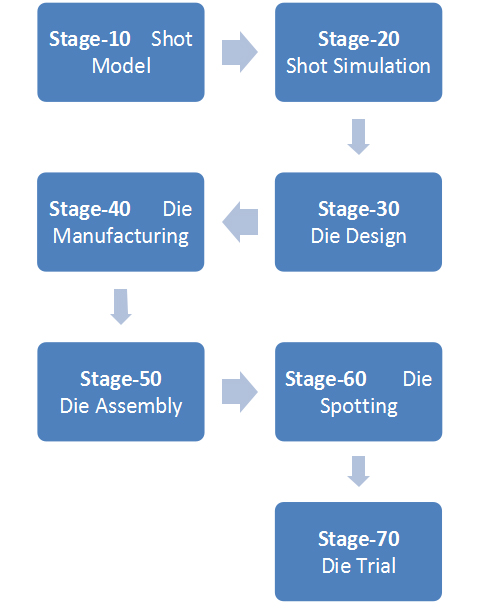 process-flow-die-making1