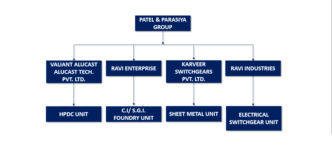 ORGANIZATION STRUCTURE
