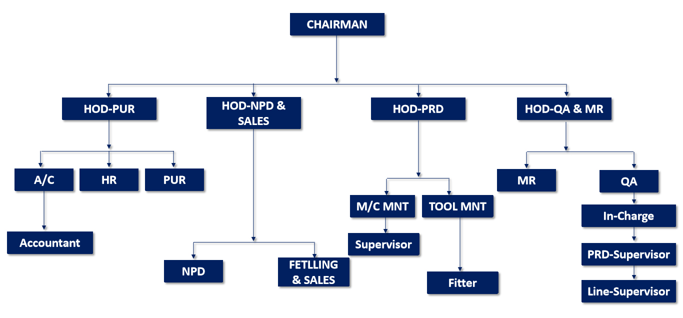 ORGANIZATION STRUCTURE
