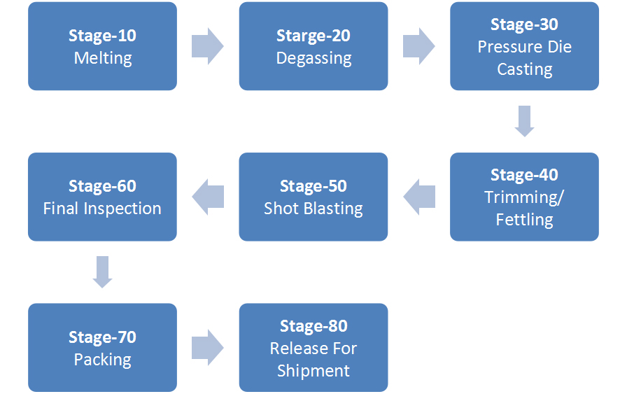 process-flow